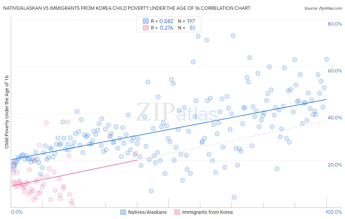 Native/Alaskan vs Immigrants from Korea Child Poverty Under the Age of 16