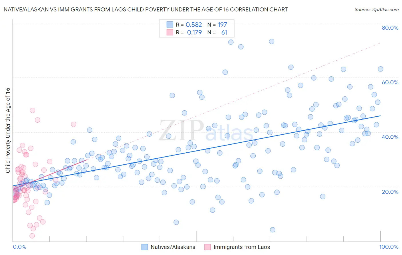 Native/Alaskan vs Immigrants from Laos Child Poverty Under the Age of 16