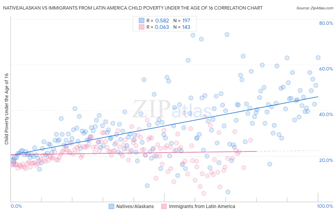 Native/Alaskan vs Immigrants from Latin America Child Poverty Under the Age of 16