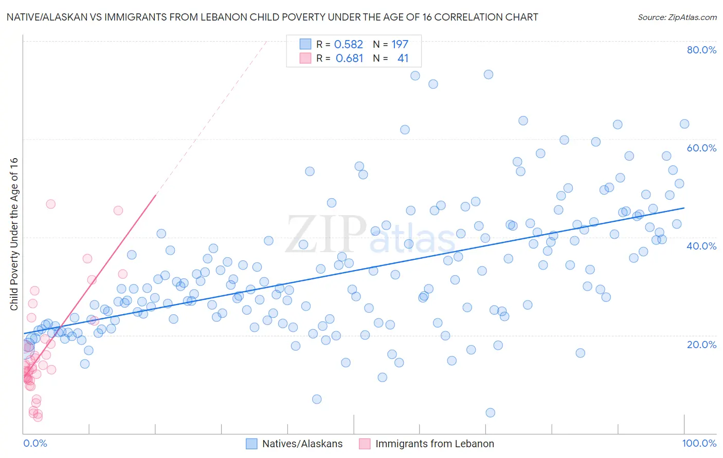 Native/Alaskan vs Immigrants from Lebanon Child Poverty Under the Age of 16