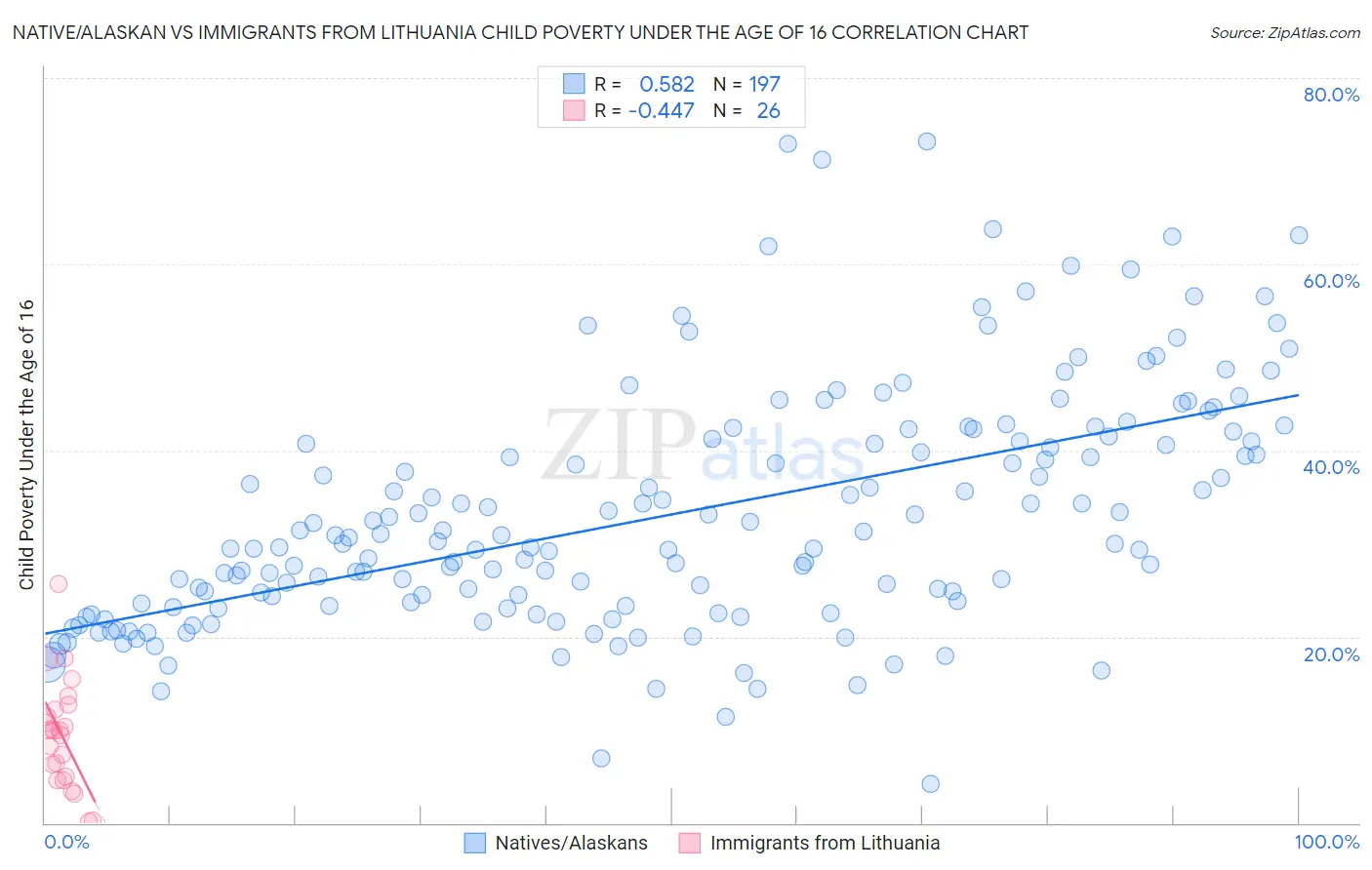 Native/Alaskan vs Immigrants from Lithuania Child Poverty Under the Age of 16