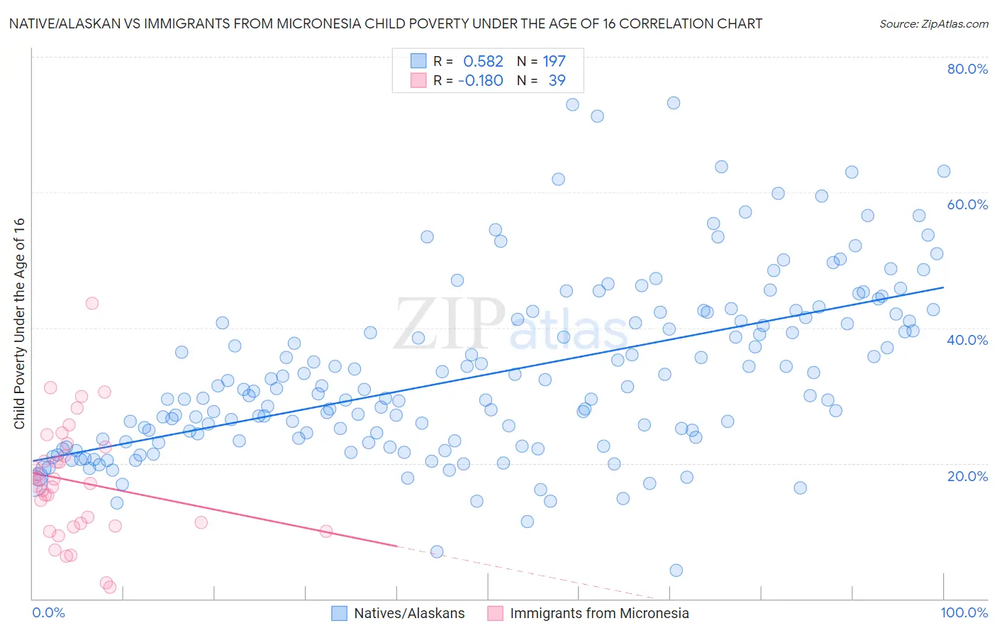 Native/Alaskan vs Immigrants from Micronesia Child Poverty Under the Age of 16