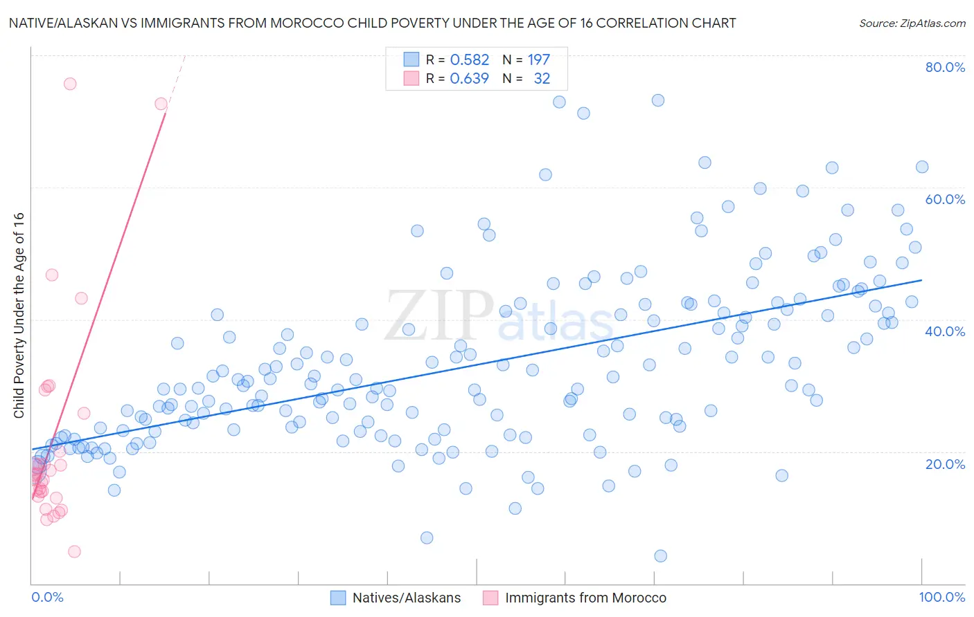 Native/Alaskan vs Immigrants from Morocco Child Poverty Under the Age of 16