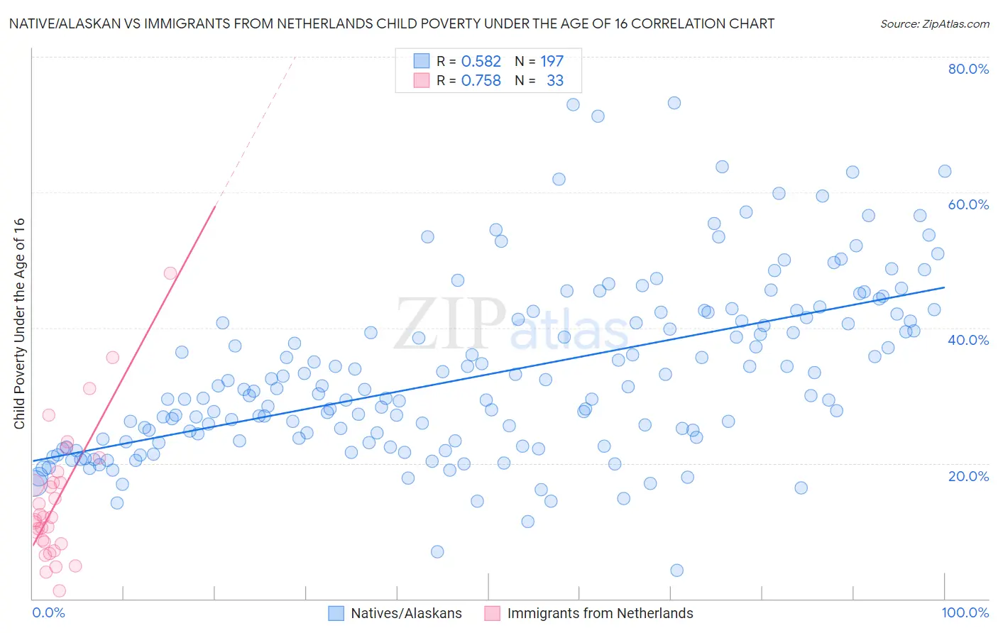 Native/Alaskan vs Immigrants from Netherlands Child Poverty Under the Age of 16