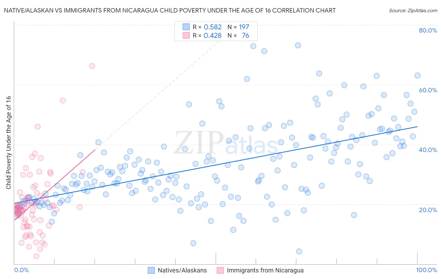 Native/Alaskan vs Immigrants from Nicaragua Child Poverty Under the Age of 16