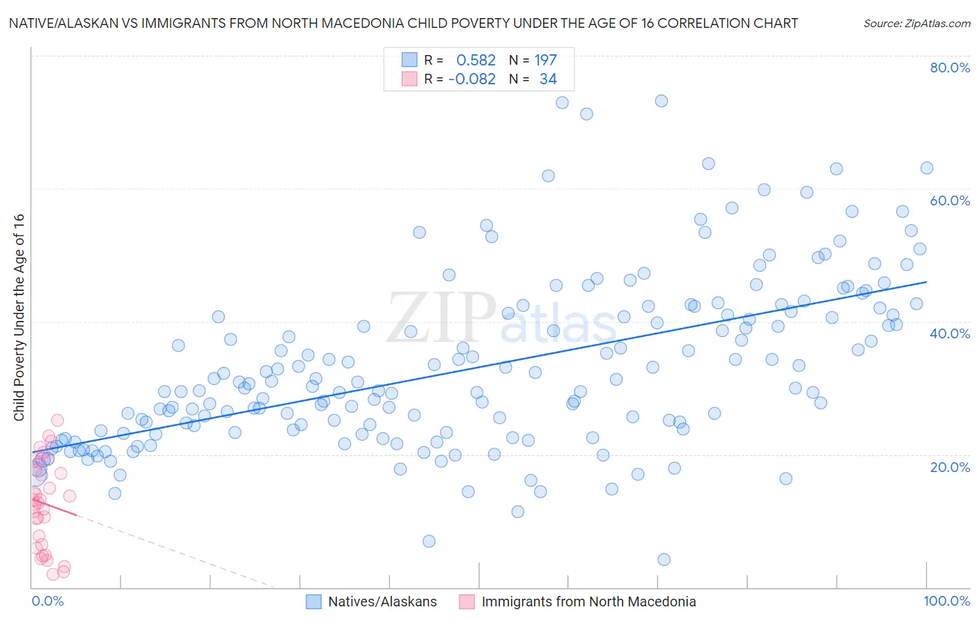 Native/Alaskan vs Immigrants from North Macedonia Child Poverty Under the Age of 16