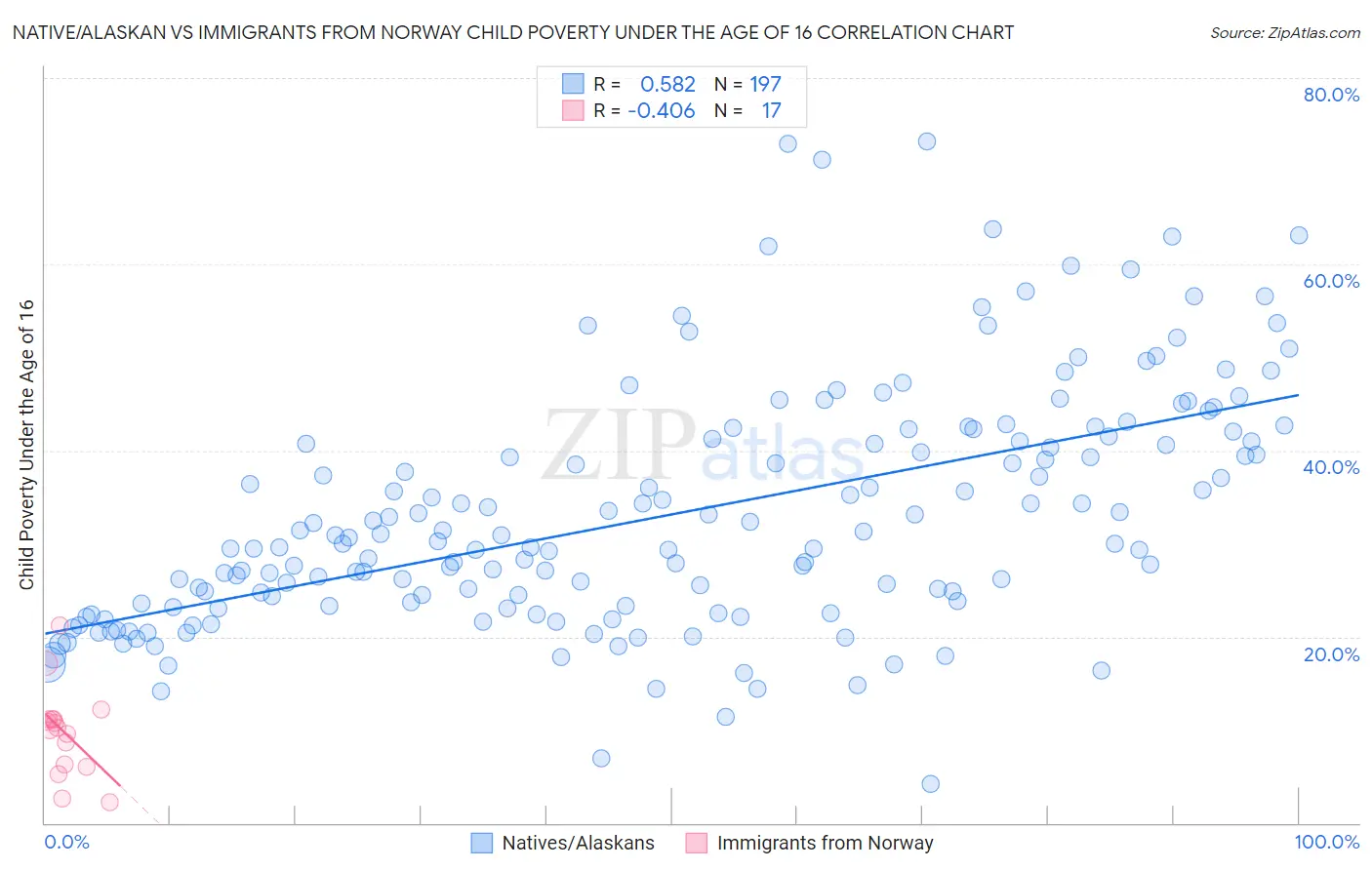 Native/Alaskan vs Immigrants from Norway Child Poverty Under the Age of 16