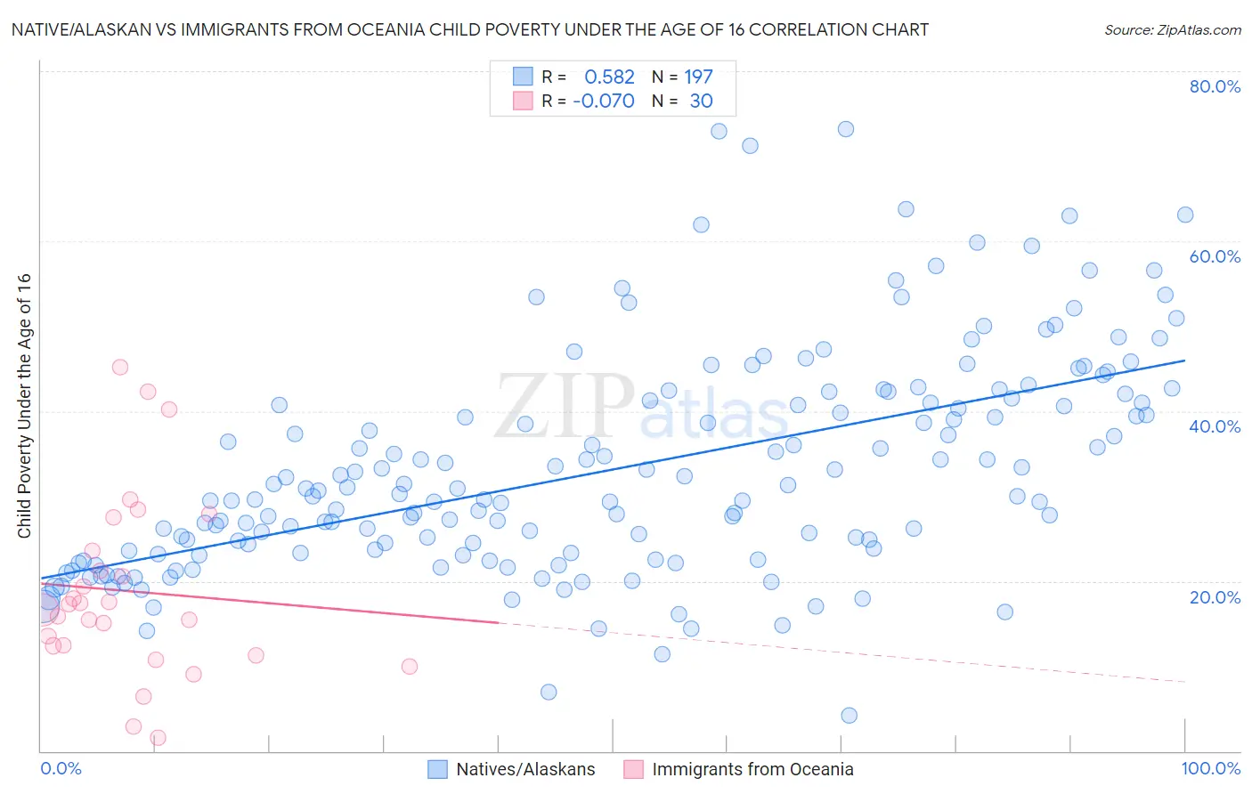 Native/Alaskan vs Immigrants from Oceania Child Poverty Under the Age of 16