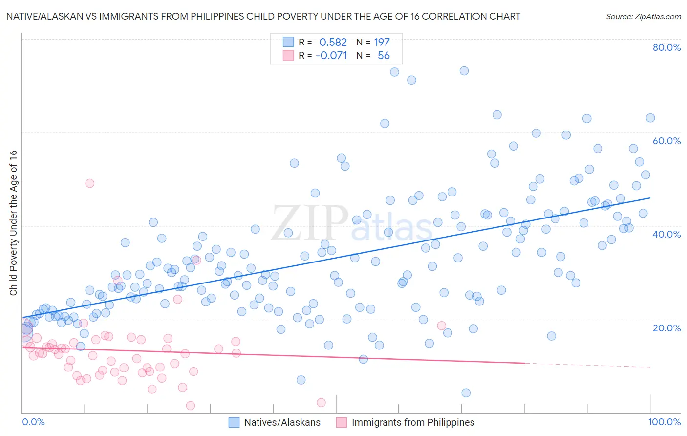 Native/Alaskan vs Immigrants from Philippines Child Poverty Under the Age of 16