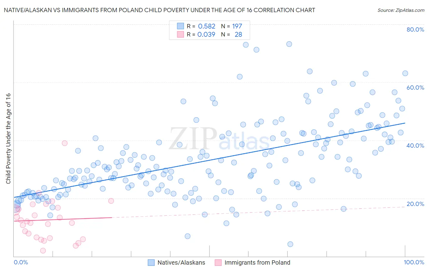 Native/Alaskan vs Immigrants from Poland Child Poverty Under the Age of 16