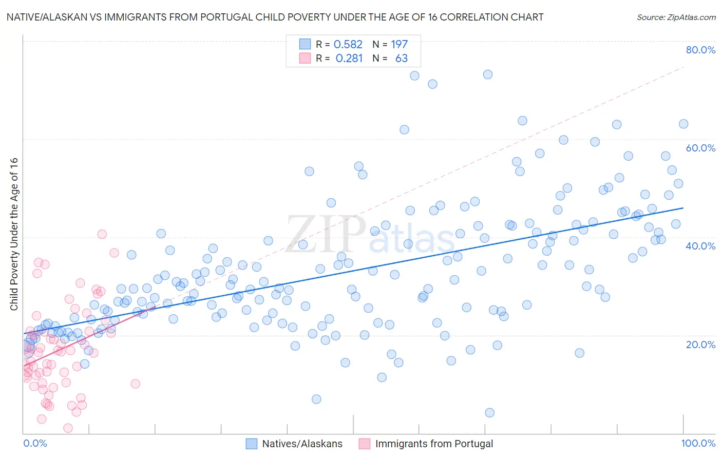 Native/Alaskan vs Immigrants from Portugal Child Poverty Under the Age of 16