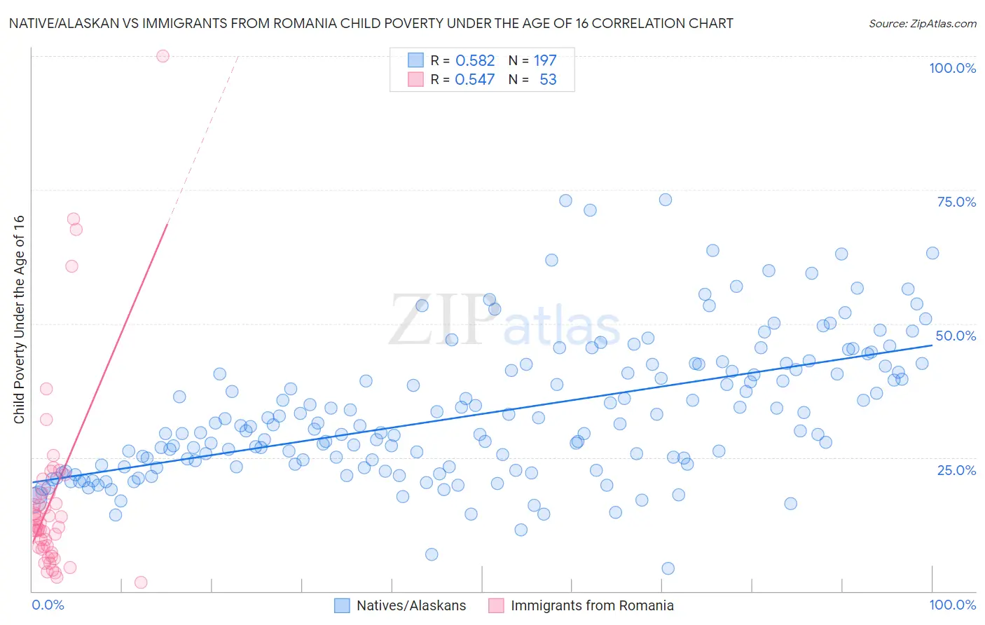 Native/Alaskan vs Immigrants from Romania Child Poverty Under the Age of 16