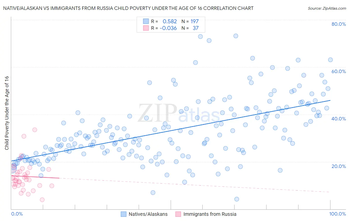 Native/Alaskan vs Immigrants from Russia Child Poverty Under the Age of 16