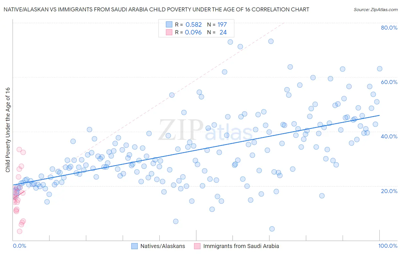Native/Alaskan vs Immigrants from Saudi Arabia Child Poverty Under the Age of 16
