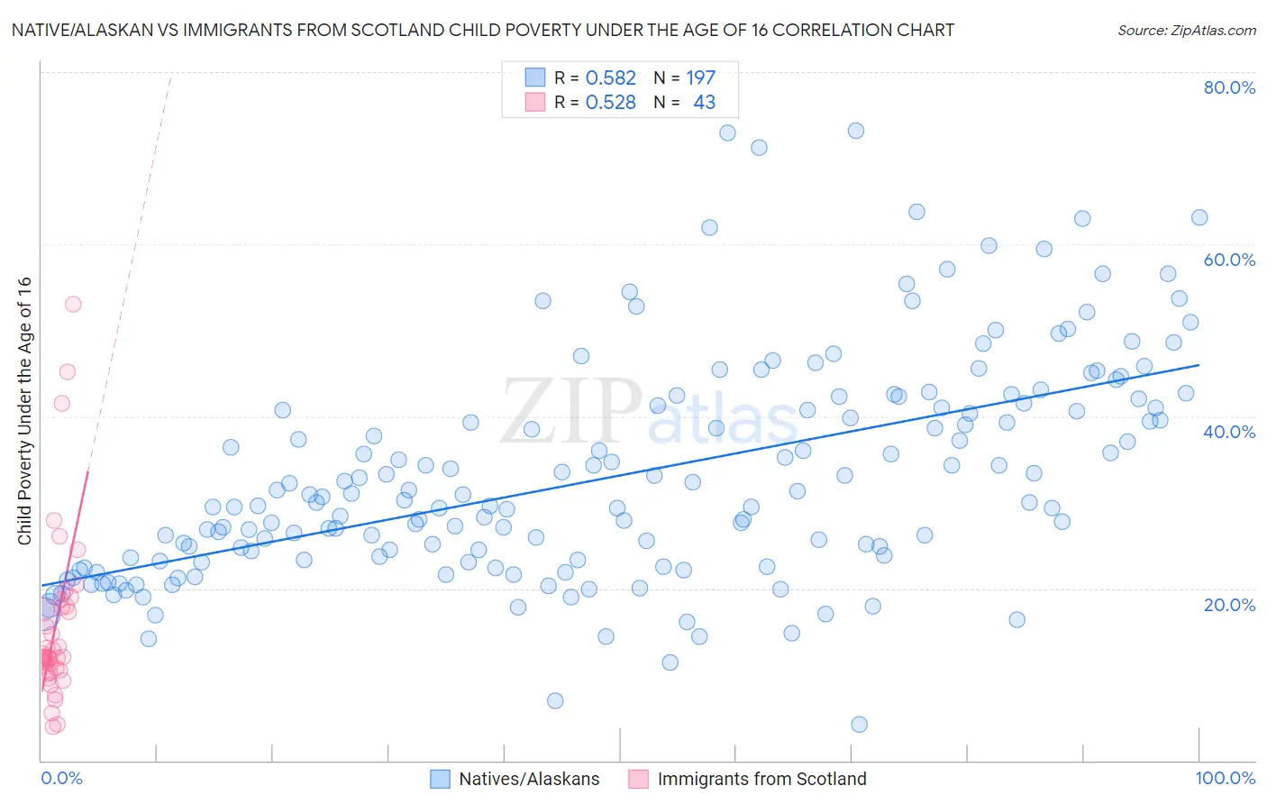 Native/Alaskan vs Immigrants from Scotland Child Poverty Under the Age of 16