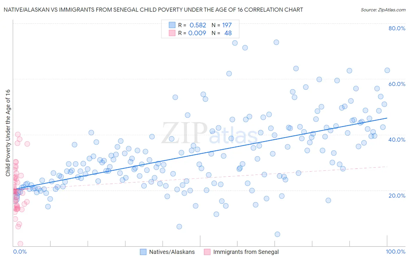 Native/Alaskan vs Immigrants from Senegal Child Poverty Under the Age of 16