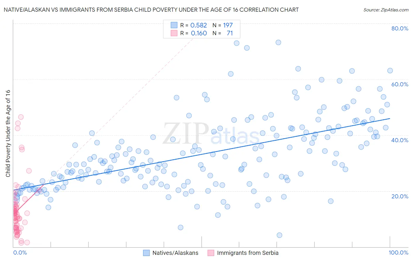 Native/Alaskan vs Immigrants from Serbia Child Poverty Under the Age of 16