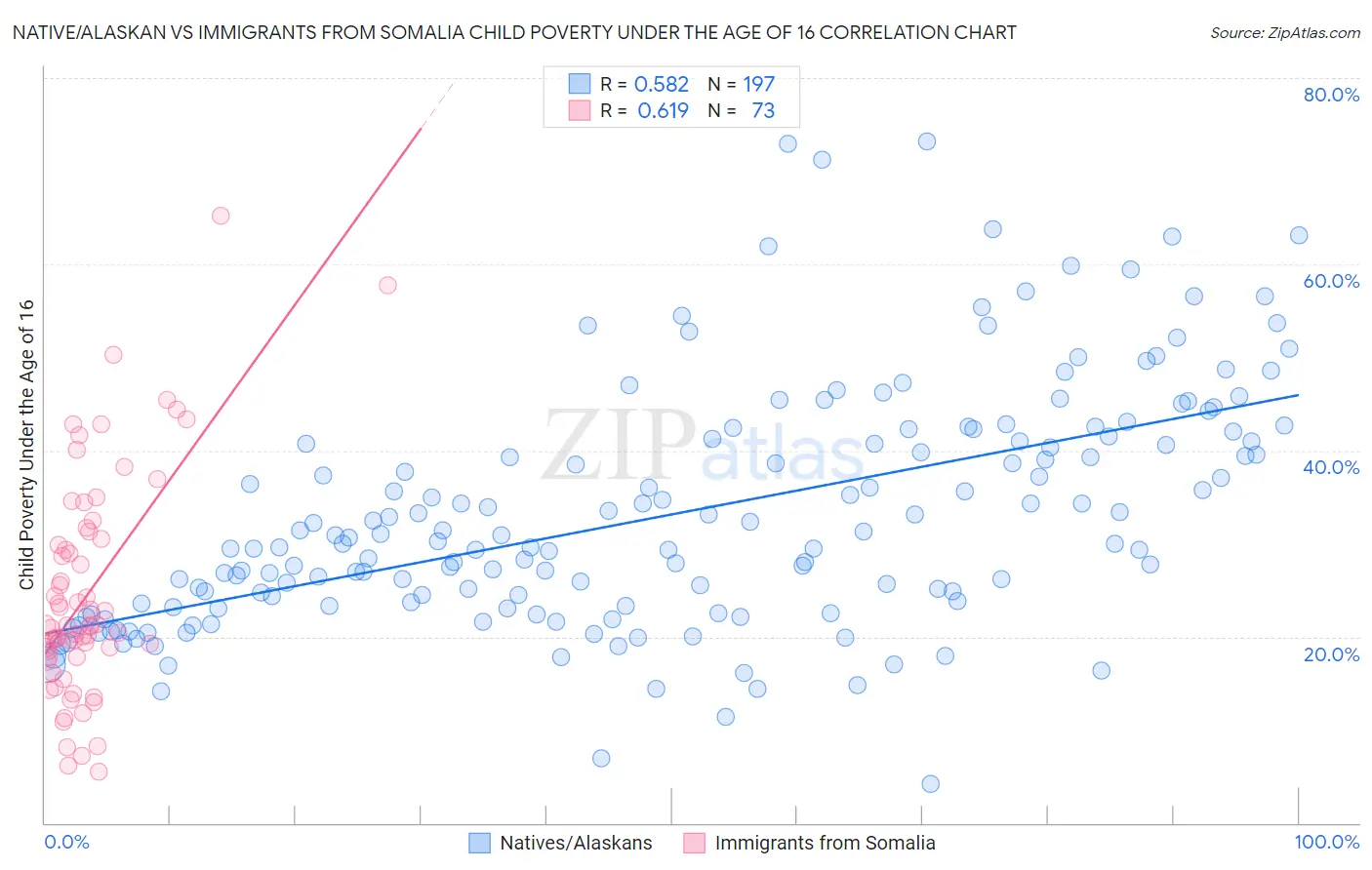 Native/Alaskan vs Immigrants from Somalia Child Poverty Under the Age of 16