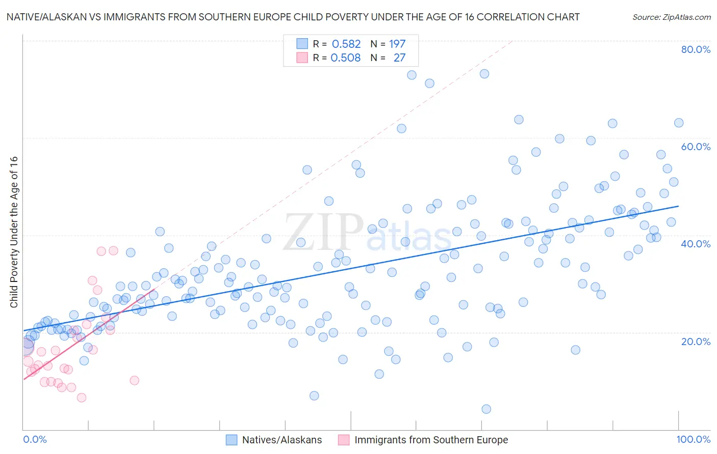 Native/Alaskan vs Immigrants from Southern Europe Child Poverty Under the Age of 16