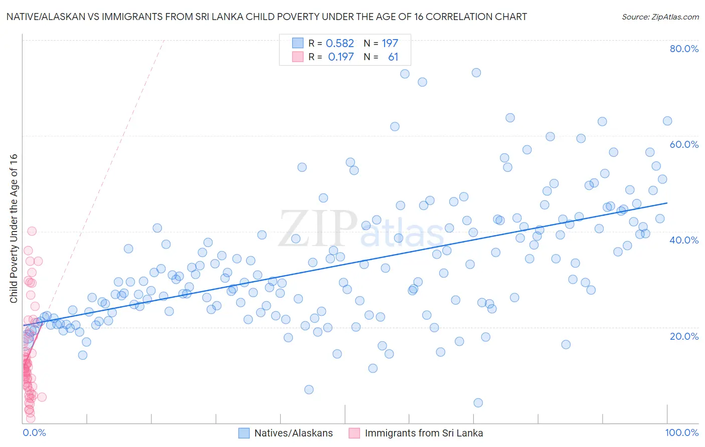 Native/Alaskan vs Immigrants from Sri Lanka Child Poverty Under the Age of 16