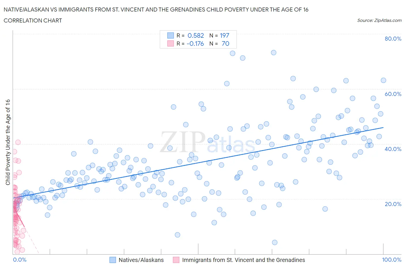 Native/Alaskan vs Immigrants from St. Vincent and the Grenadines Child Poverty Under the Age of 16