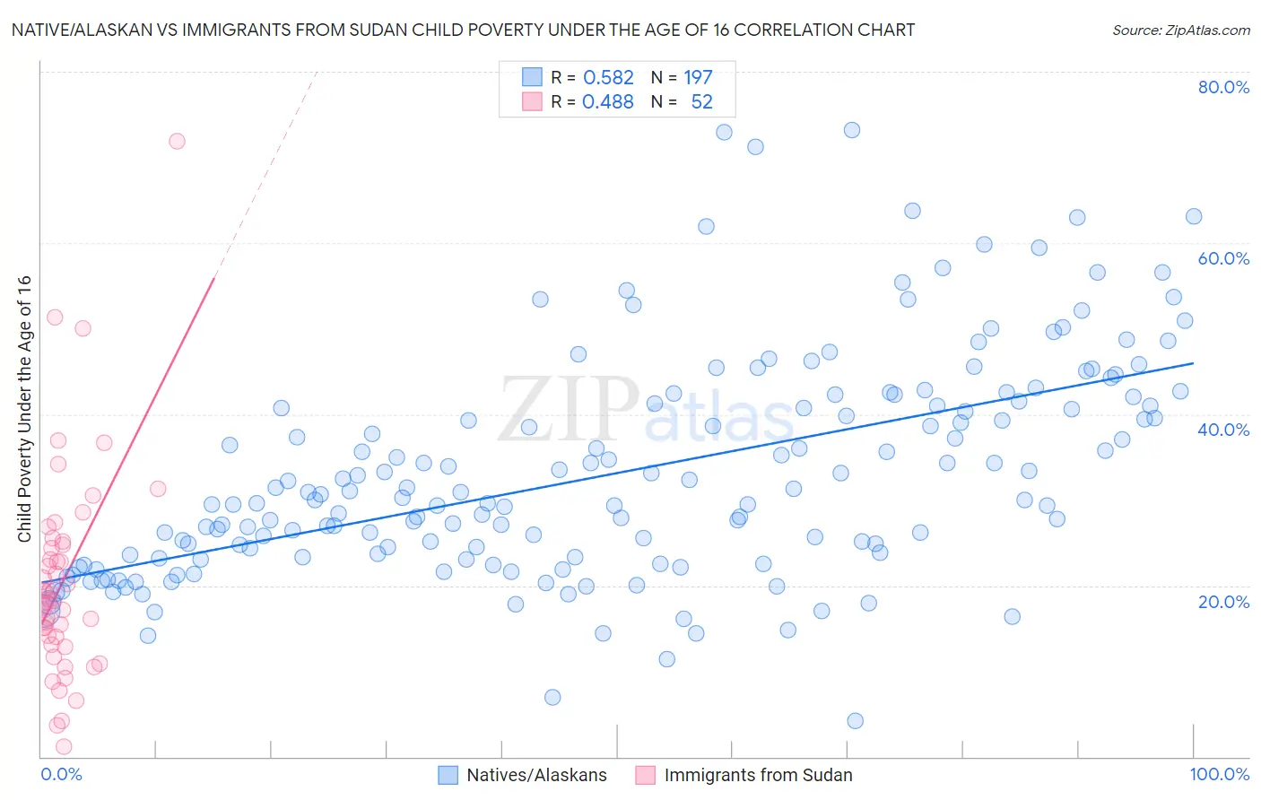 Native/Alaskan vs Immigrants from Sudan Child Poverty Under the Age of 16