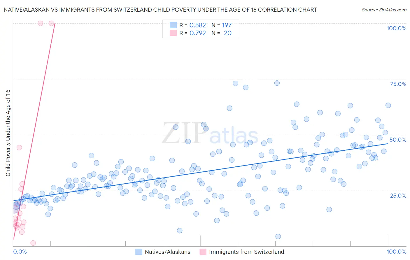 Native/Alaskan vs Immigrants from Switzerland Child Poverty Under the Age of 16