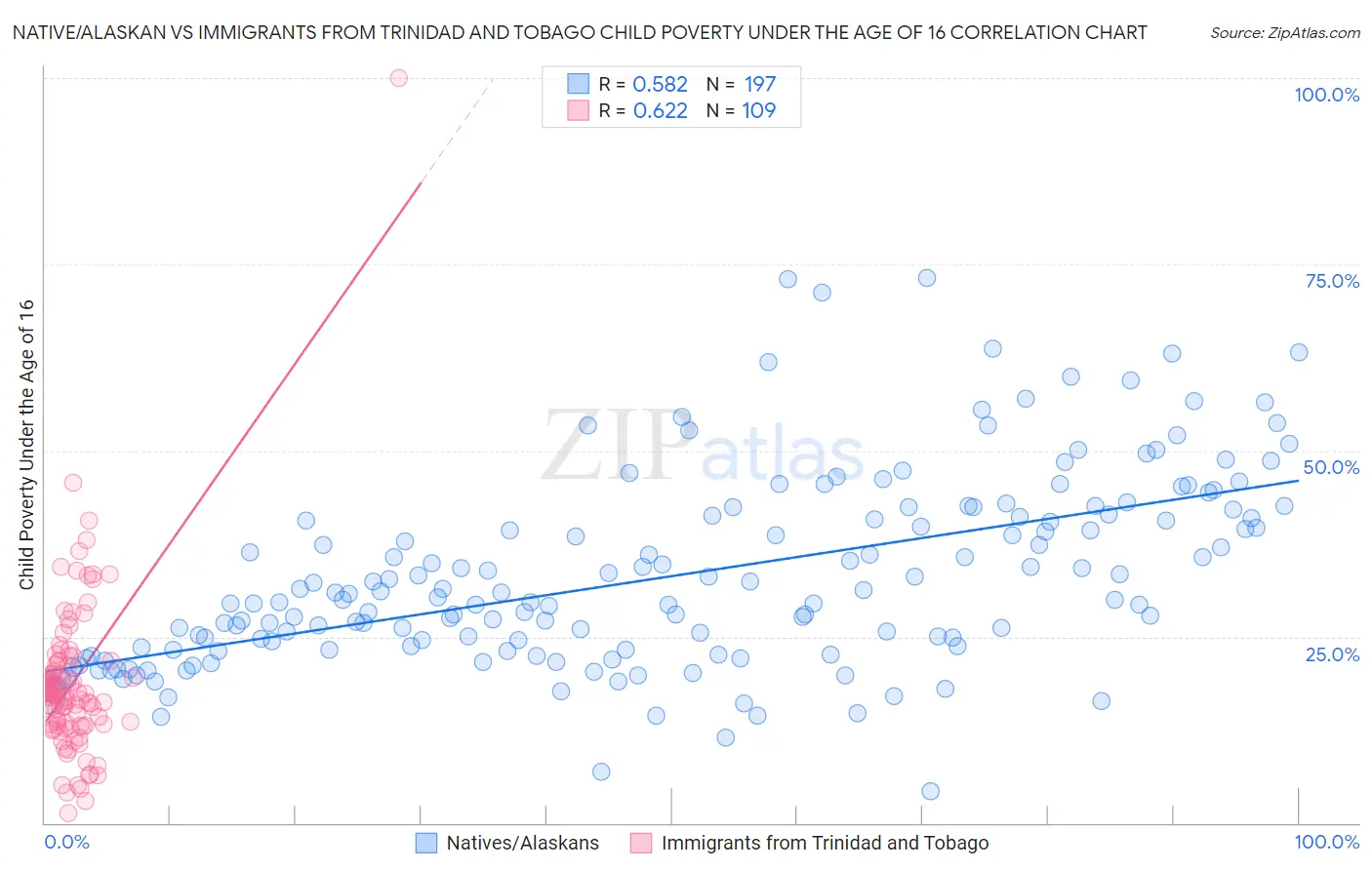 Native/Alaskan vs Immigrants from Trinidad and Tobago Child Poverty Under the Age of 16