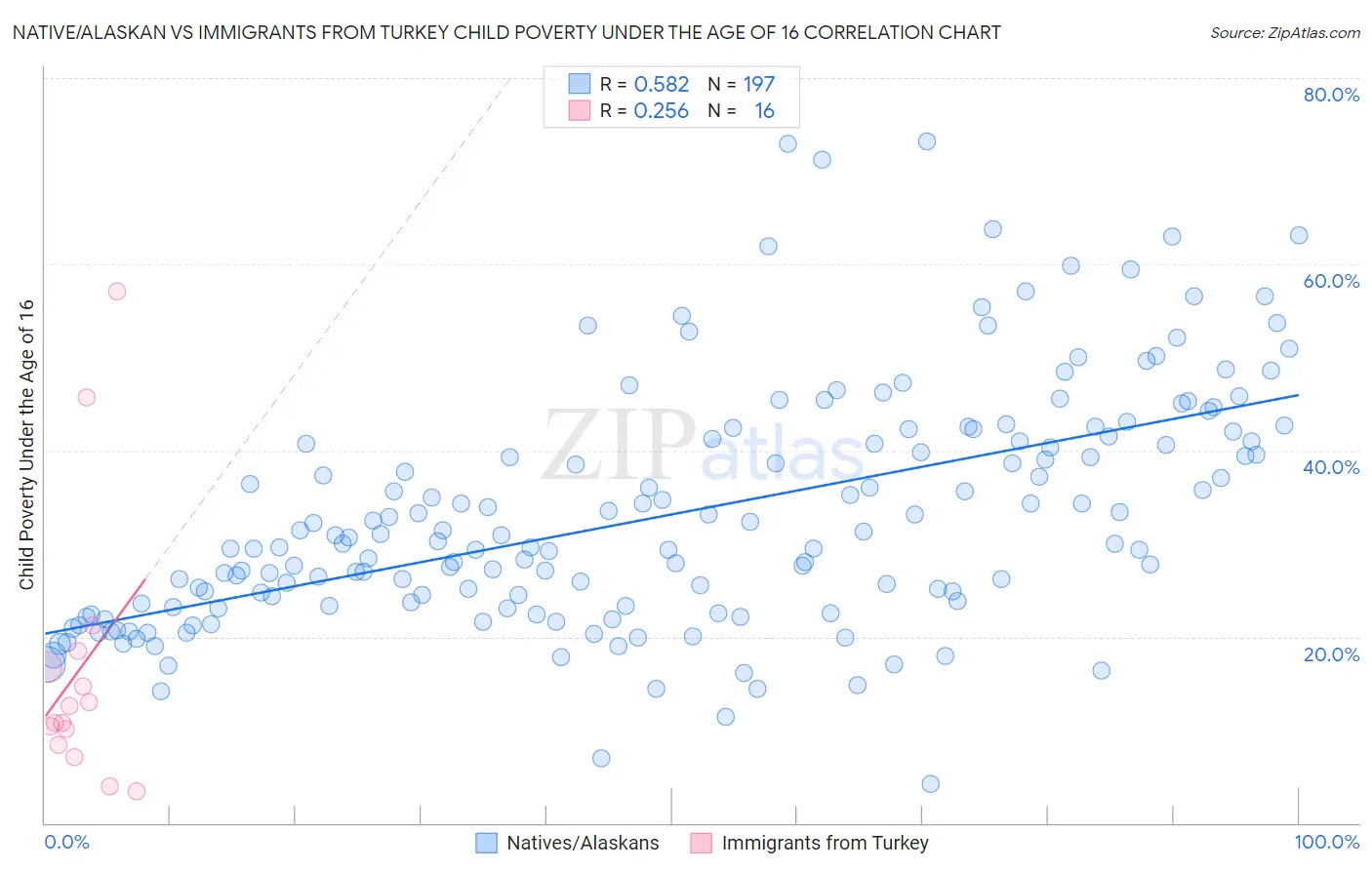 Native/Alaskan vs Immigrants from Turkey Child Poverty Under the Age of 16