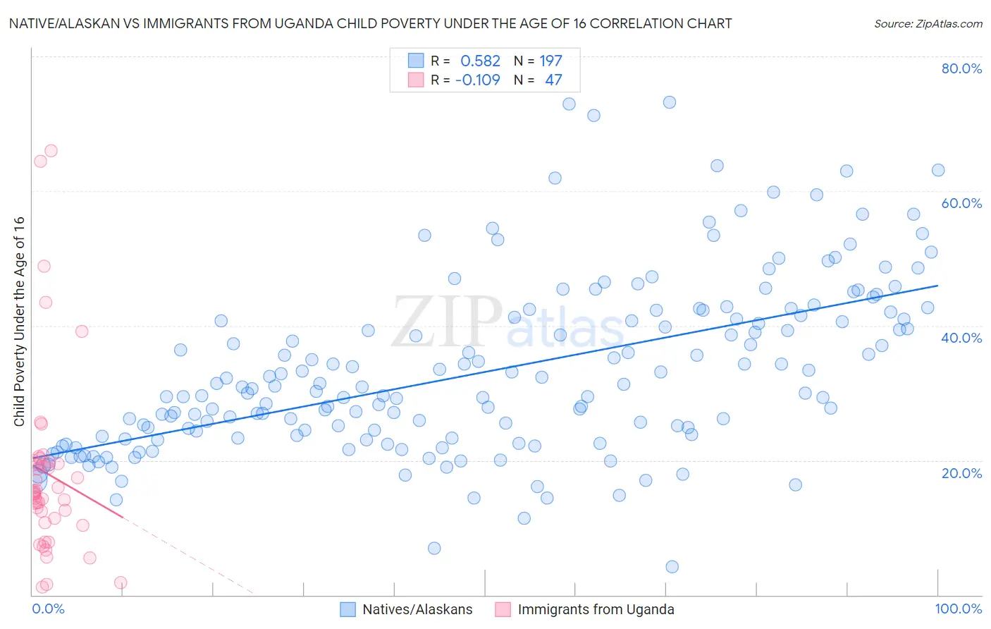 Native/Alaskan vs Immigrants from Uganda Child Poverty Under the Age of 16