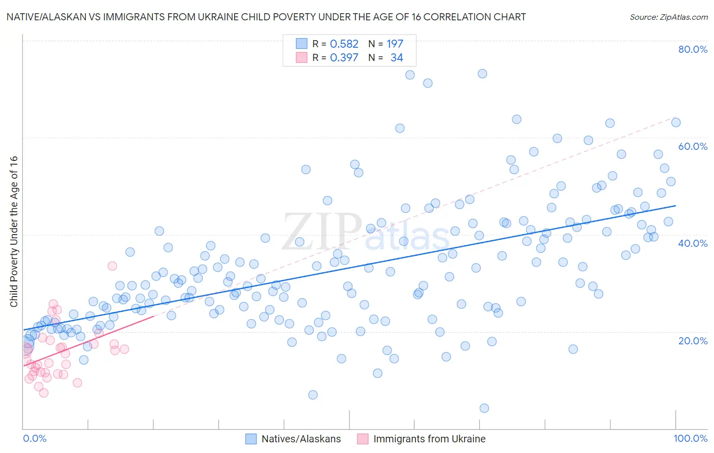 Native/Alaskan vs Immigrants from Ukraine Child Poverty Under the Age of 16