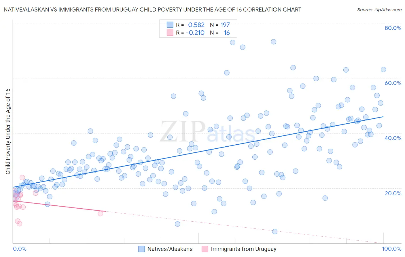 Native/Alaskan vs Immigrants from Uruguay Child Poverty Under the Age of 16