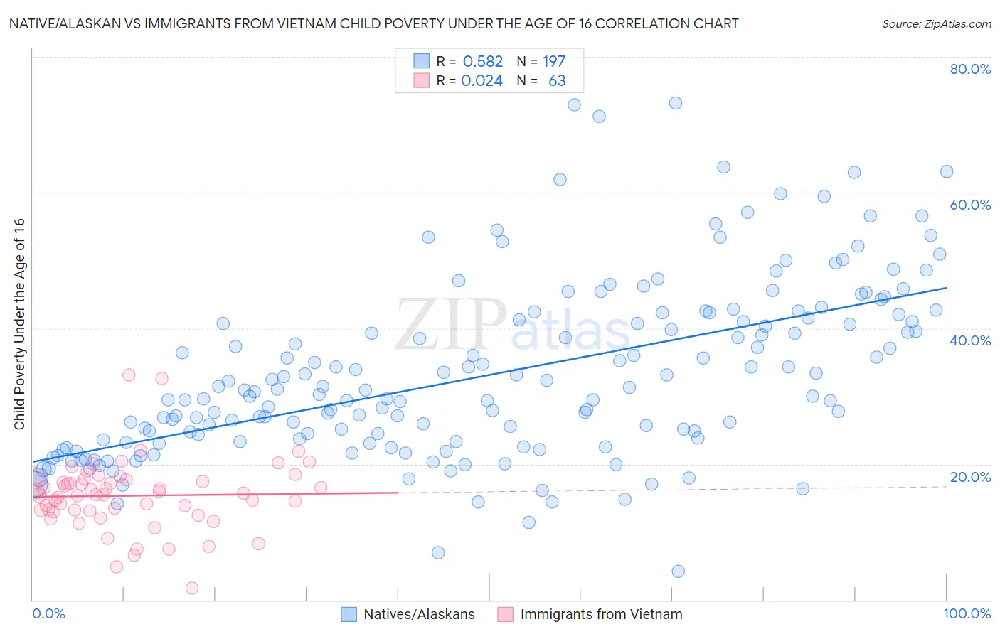 Native/Alaskan vs Immigrants from Vietnam Child Poverty Under the Age of 16