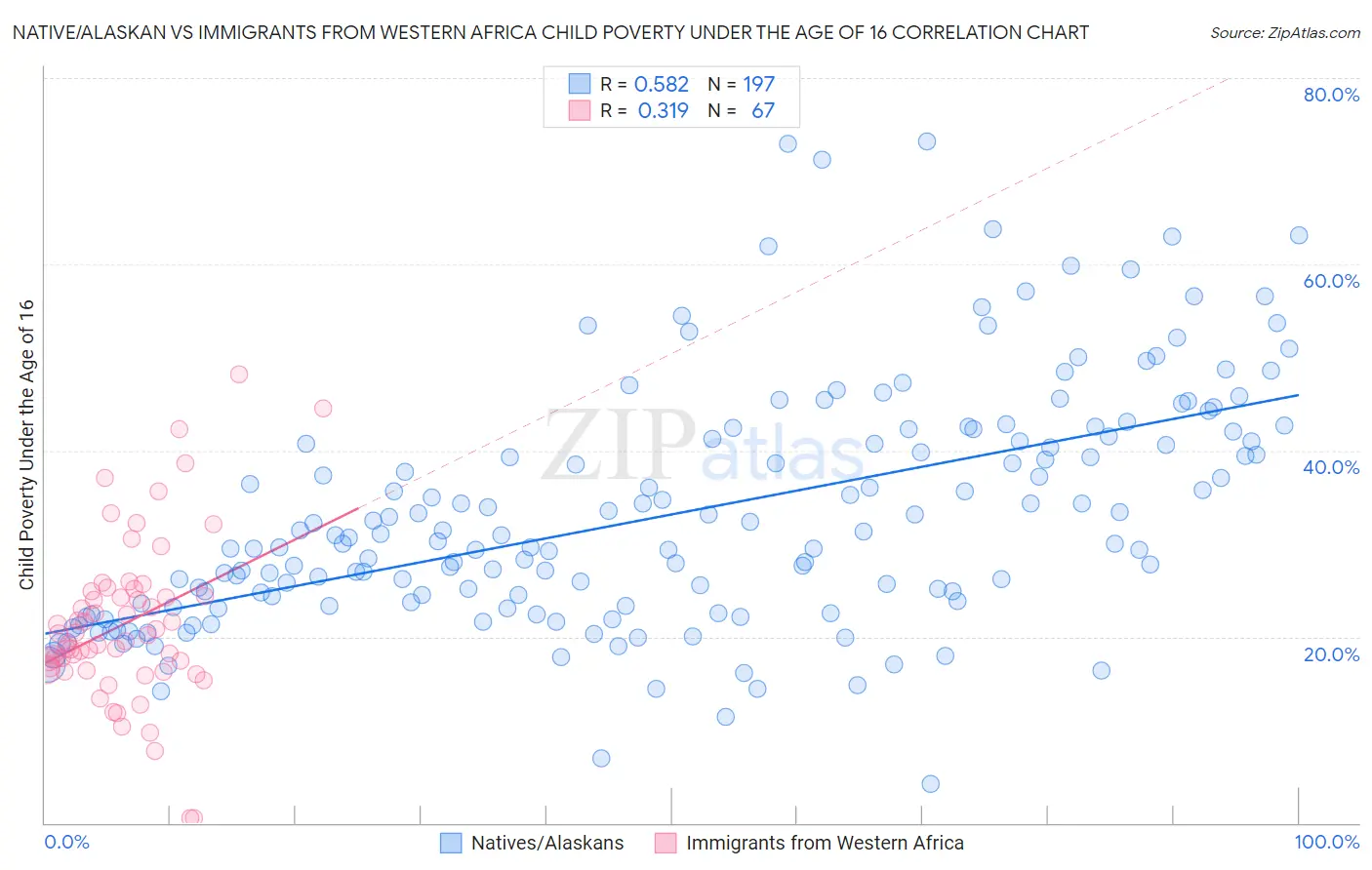 Native/Alaskan vs Immigrants from Western Africa Child Poverty Under the Age of 16