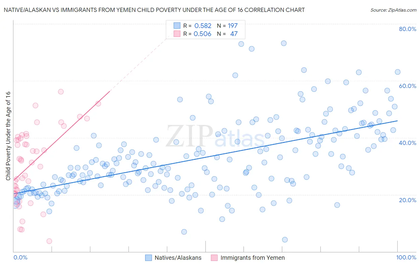 Native/Alaskan vs Immigrants from Yemen Child Poverty Under the Age of 16
