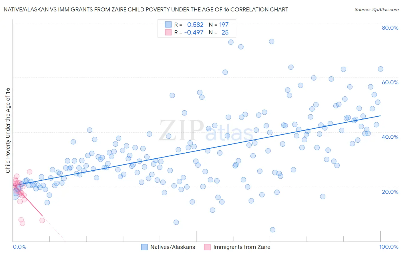 Native/Alaskan vs Immigrants from Zaire Child Poverty Under the Age of 16