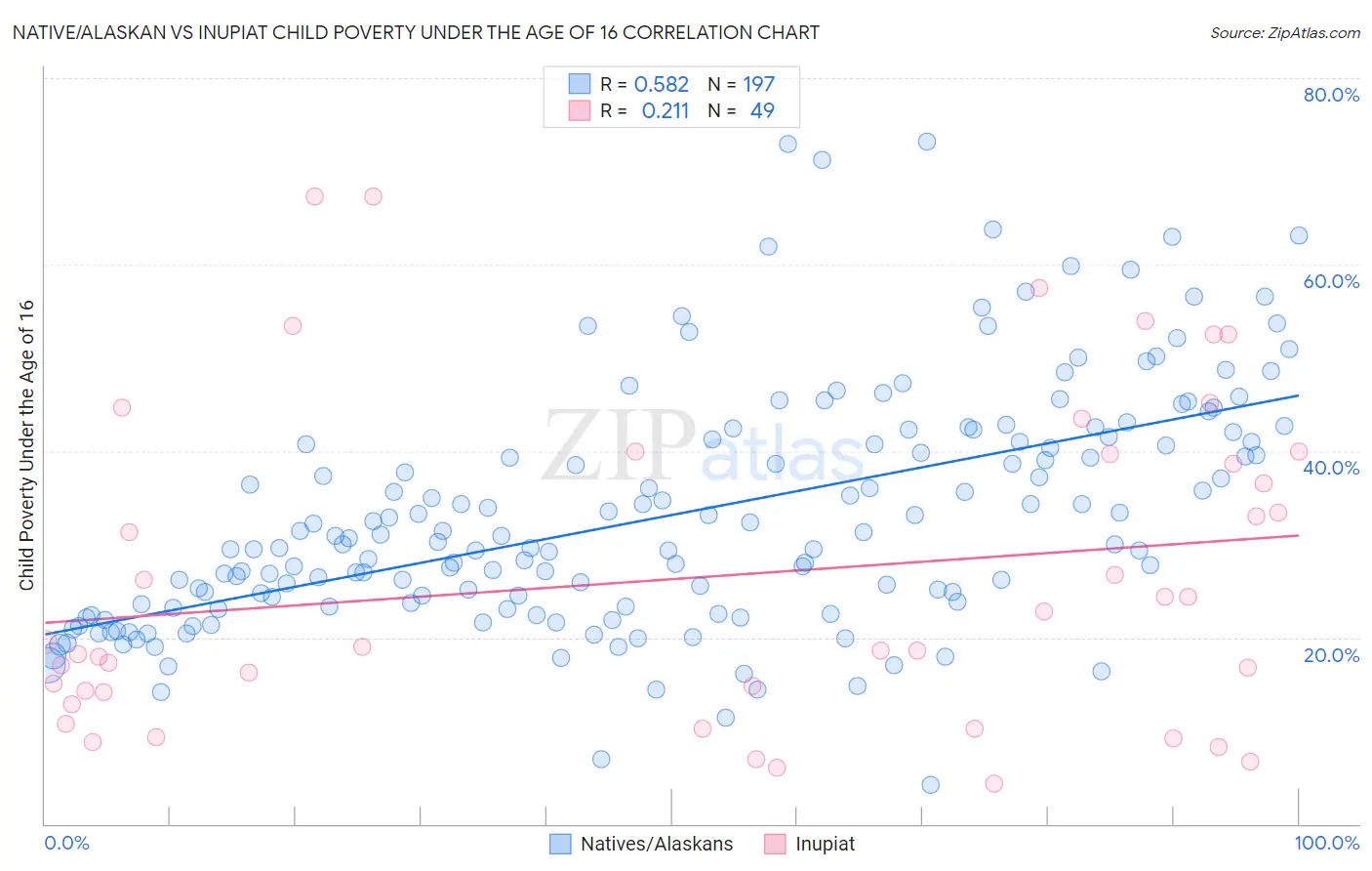 Native/Alaskan vs Inupiat Child Poverty Under the Age of 16