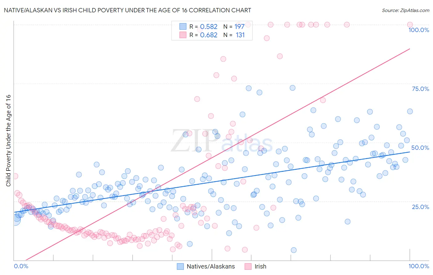 Native/Alaskan vs Irish Child Poverty Under the Age of 16