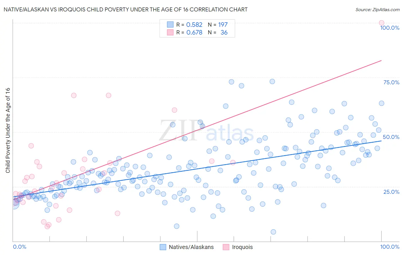 Native/Alaskan vs Iroquois Child Poverty Under the Age of 16