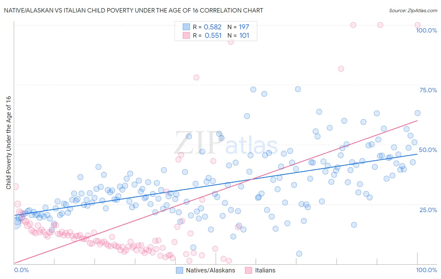 Native/Alaskan vs Italian Child Poverty Under the Age of 16