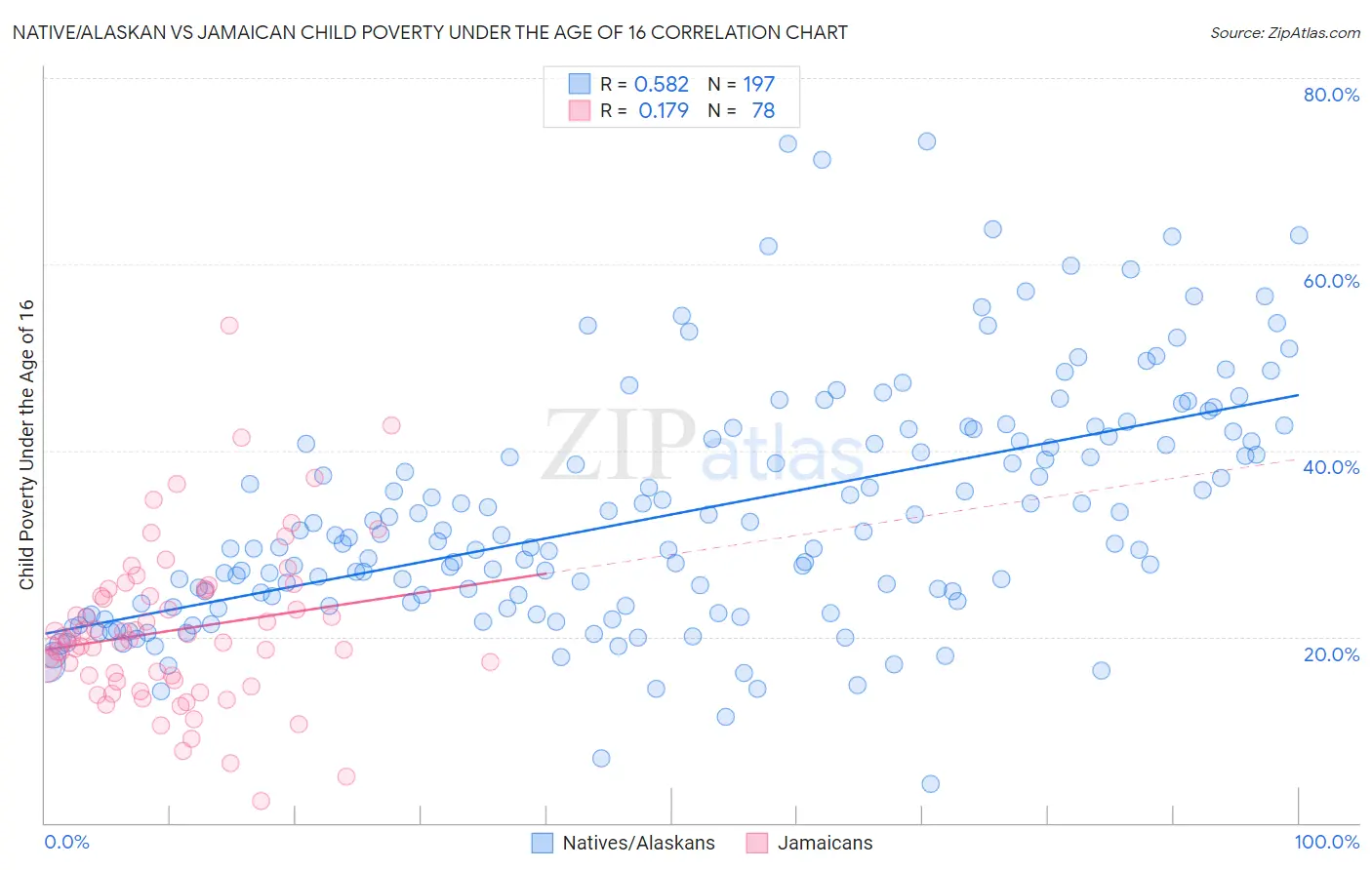 Native/Alaskan vs Jamaican Child Poverty Under the Age of 16