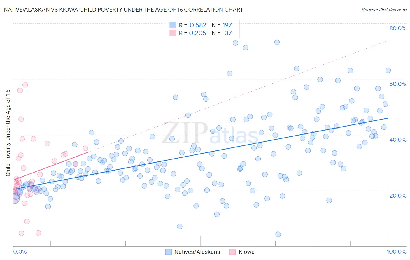Native/Alaskan vs Kiowa Child Poverty Under the Age of 16