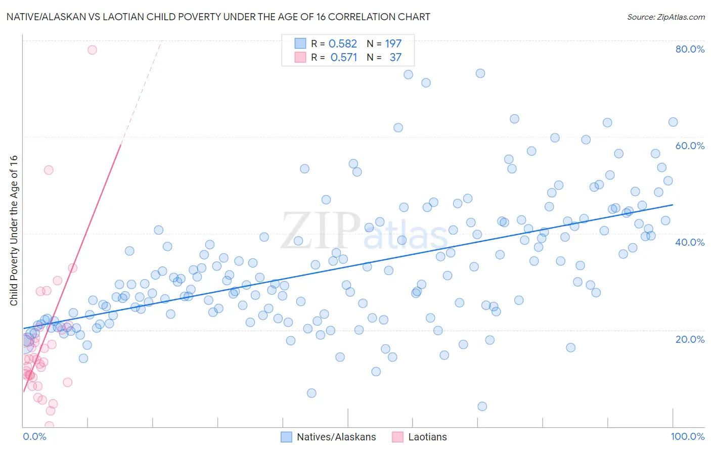 Native/Alaskan vs Laotian Child Poverty Under the Age of 16