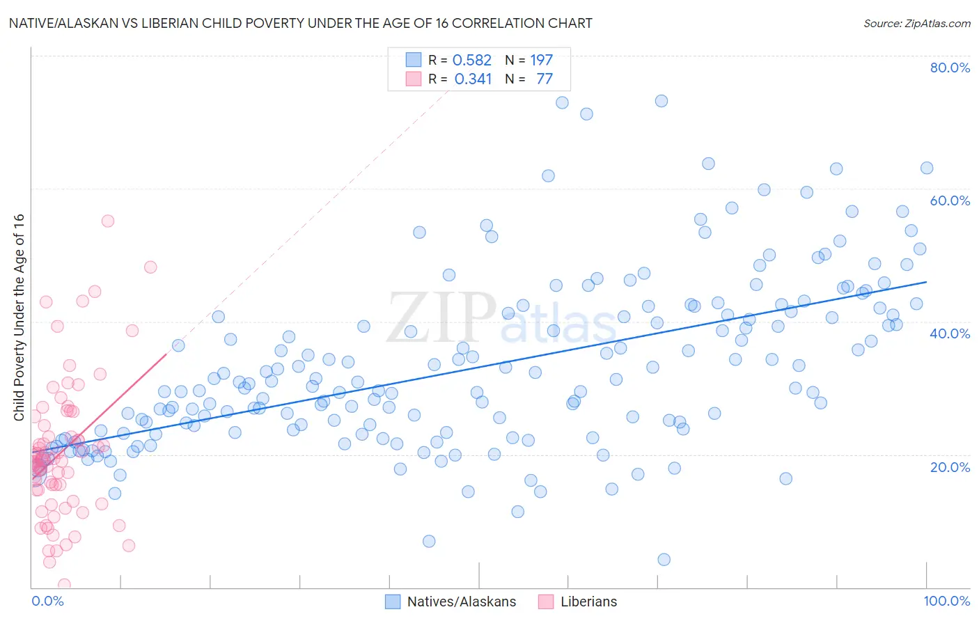 Native/Alaskan vs Liberian Child Poverty Under the Age of 16