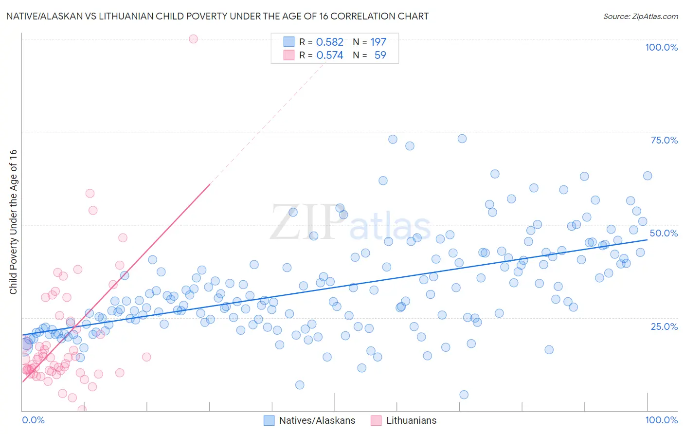 Native/Alaskan vs Lithuanian Child Poverty Under the Age of 16