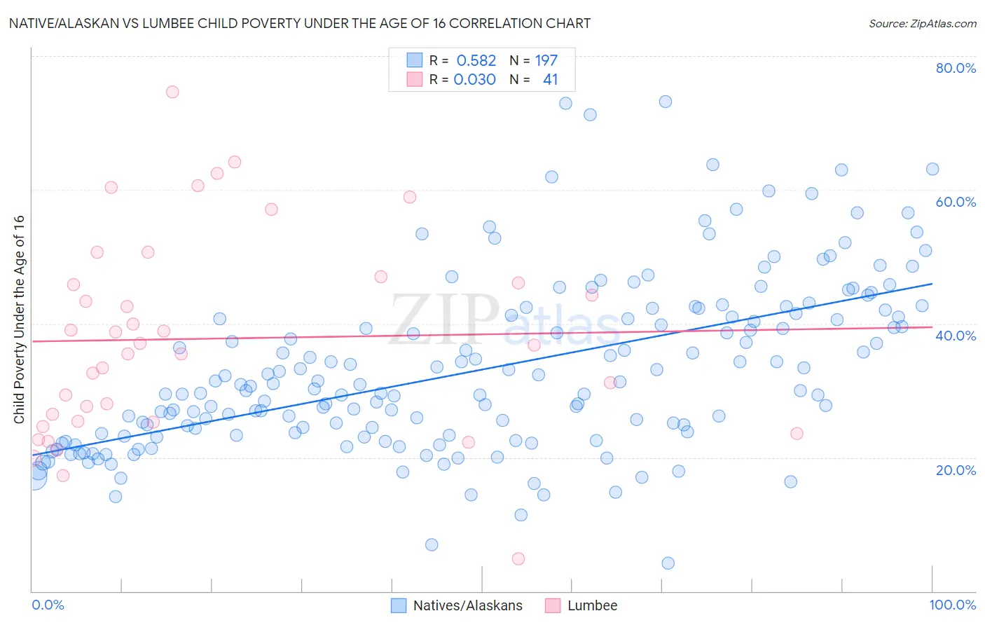 Native/Alaskan vs Lumbee Child Poverty Under the Age of 16