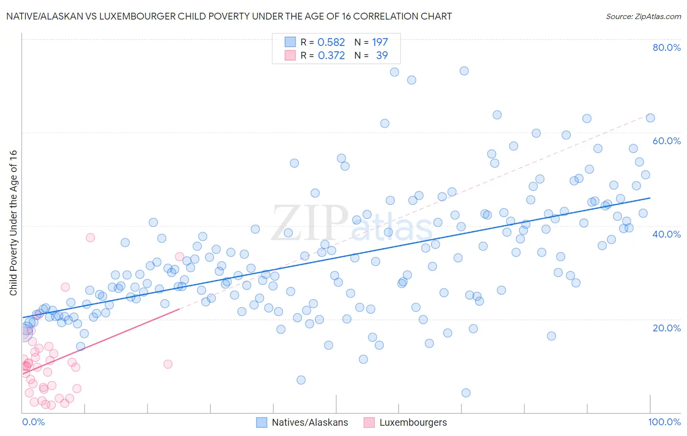 Native/Alaskan vs Luxembourger Child Poverty Under the Age of 16