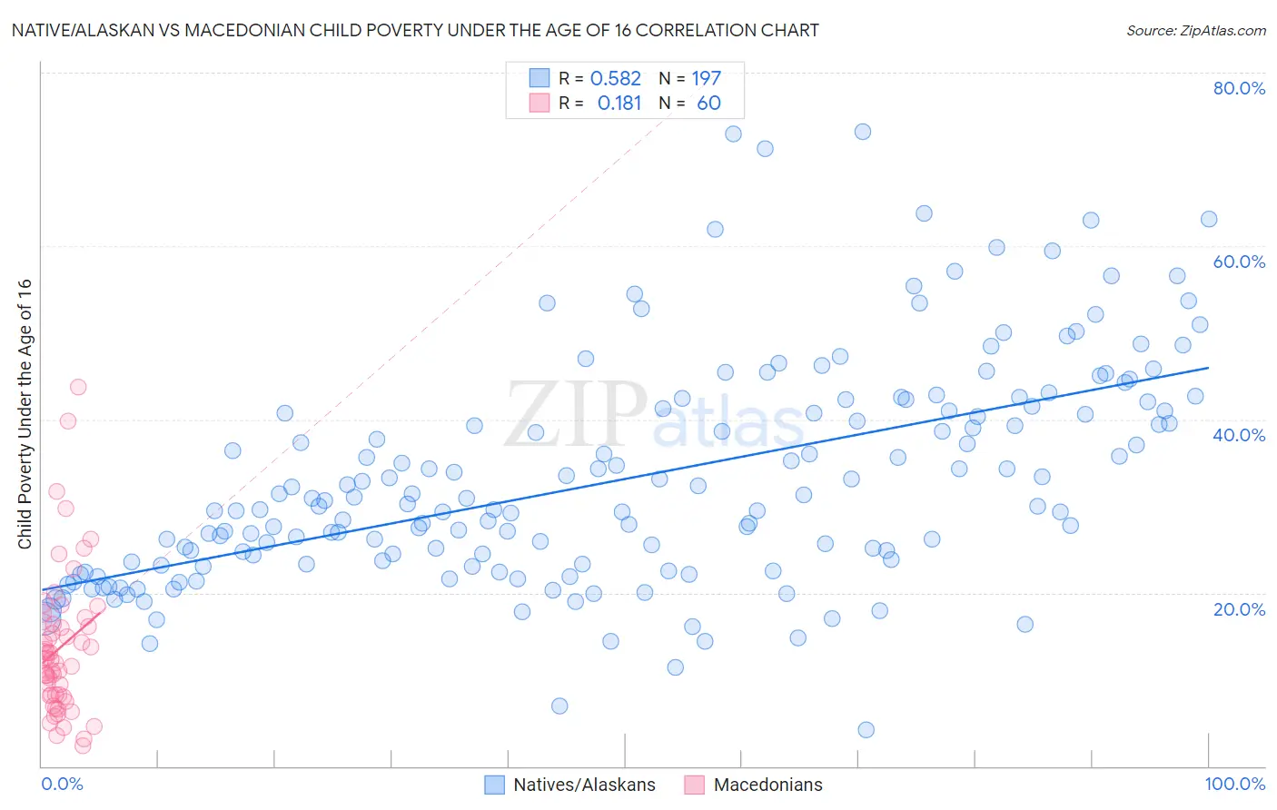 Native/Alaskan vs Macedonian Child Poverty Under the Age of 16