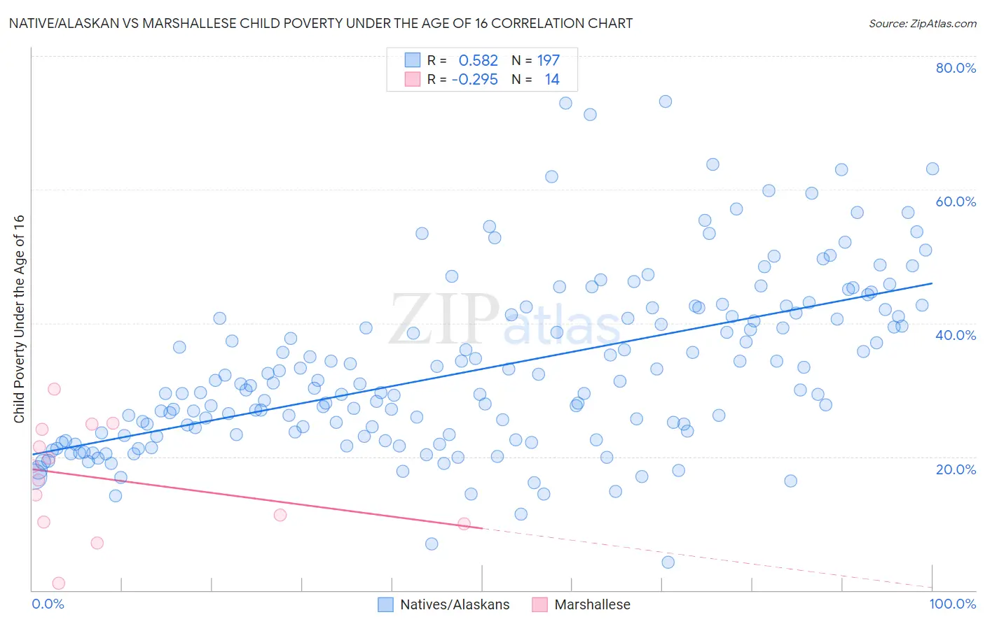 Native/Alaskan vs Marshallese Child Poverty Under the Age of 16