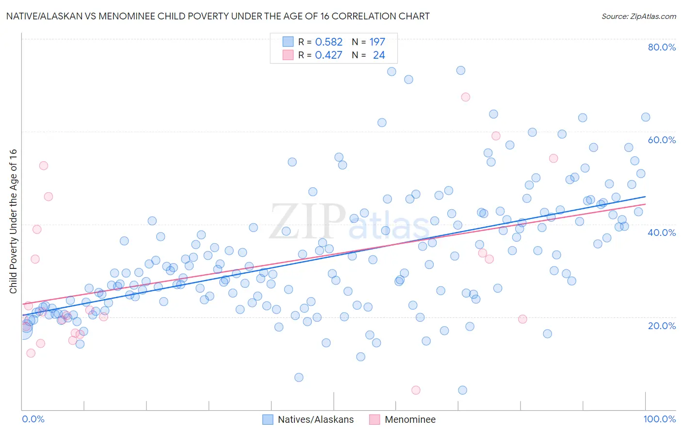 Native/Alaskan vs Menominee Child Poverty Under the Age of 16